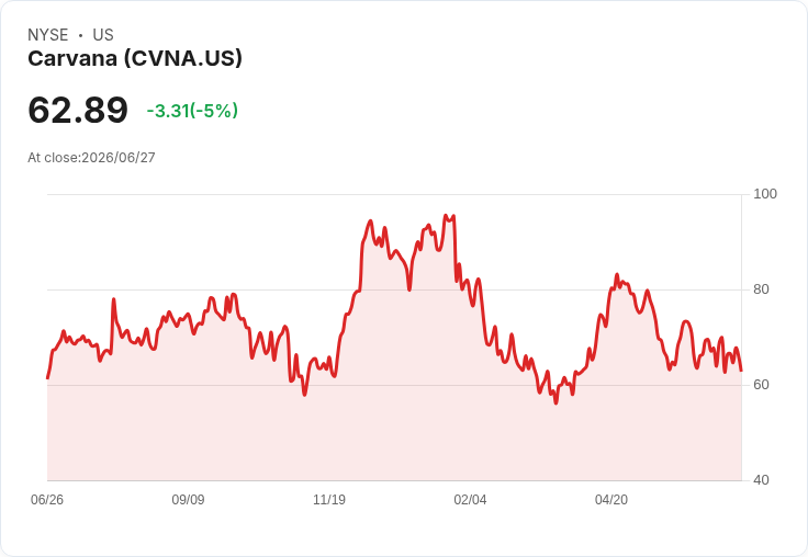 【02:53 即時新聞】Carvana(CVNA) 盤中重挫逾5％：技術指標續弱、股價跌破短期均線壓力加劇