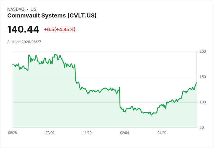 【03:50 即時新聞】Commvault Systems(CVLT) 盤中急漲逾5％ 強勢突破年線、技術指標轉多