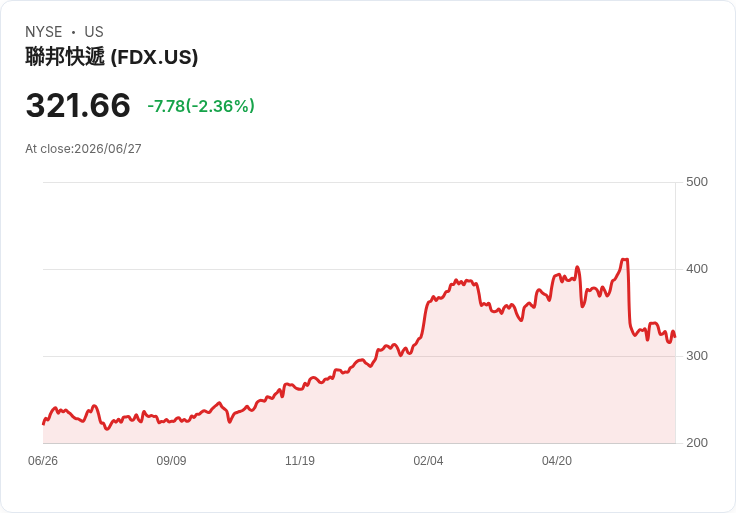Spotify獲升級，Lowe's回暖！FedEx與Micron面臨調整風險