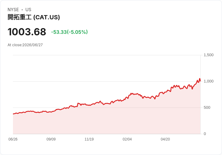 【03:31 即時新聞】Caterpillar(CAT) 急跌5％／成長評等遭壓抑、工業股輪動震盪