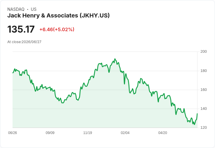 【02:12 即時新聞】Jack Henry & Associates(JKHY) 急漲逾5％／弱勢動能股短線反彈
