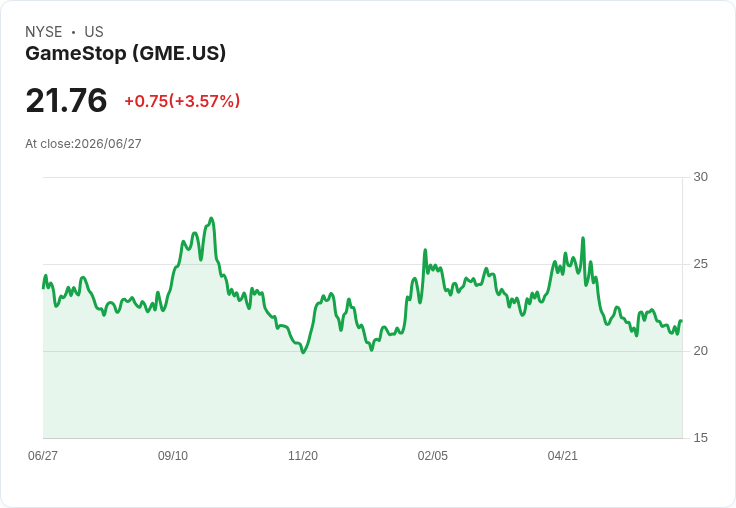GameStop 預測 2027 財年調整後 EBITDA 超過 6 億美元，收購 eBay 計劃持續推進！