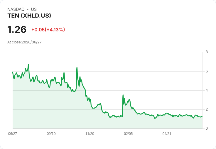 TEN Holdings 宣佈以每股 1 美元發行 750 萬股，籌資 750 萬美元