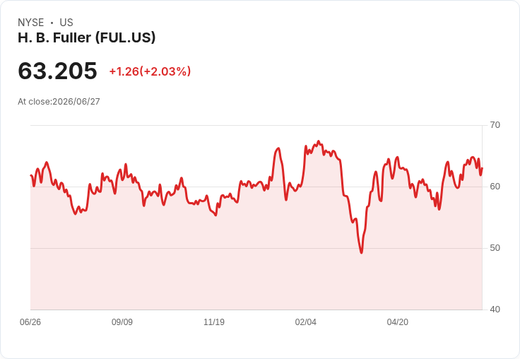J.P. Morgan看好H.B. Fuller未來成長，目標價上調至67美元！