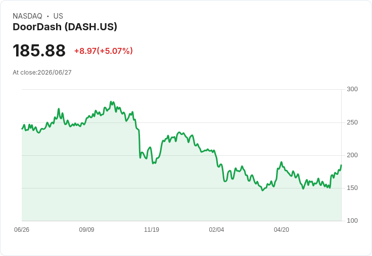 【00:15 即時新聞】DOORDASH(DASH)勁揚逾5％ 逆勢甩弱勢動能標籤