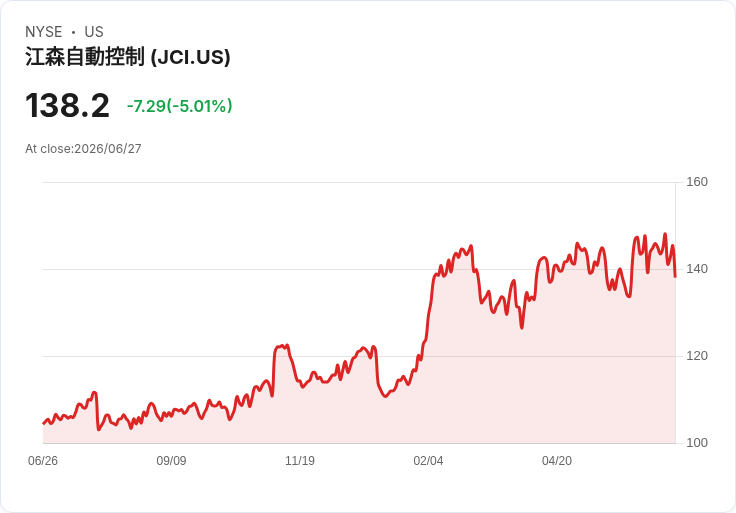 【03:51 即時新聞】Johnson Controls International plc(JCI) 重挫逾5％ 技術指標高檔轉弱引發獲利了結