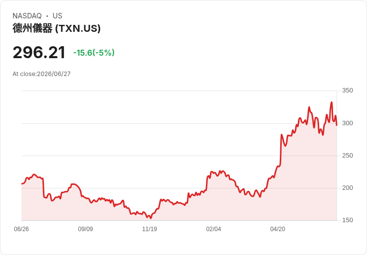 【01:04 即時新聞】Texas Instruments(TXN) 跌逾5％：跟隨AI與半導體族群全面回落