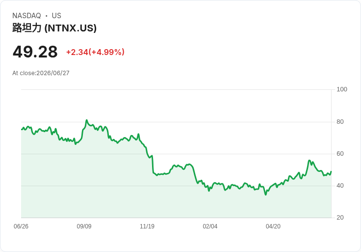 【03:52 即時新聞】Nutanix（NTNX）勁揚逾5％ 技術指標止跌反彈、短線買盤回補