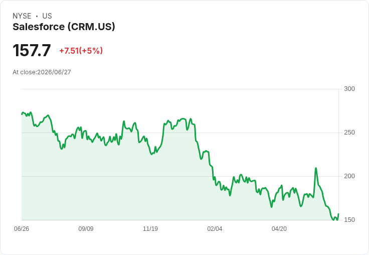 【02:04 即時新聞】Salesforce(CRM) 盤中勁揚逾5％ 價值買盤進場、軟體族群逆勢走強