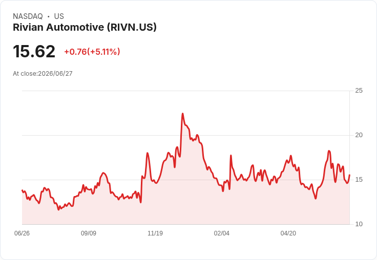 【01:10 即時新聞】Rivian Automotive(RIVN) 盤中勁揚逾5％：技術指標止跌翻揚、短線動能回溫
