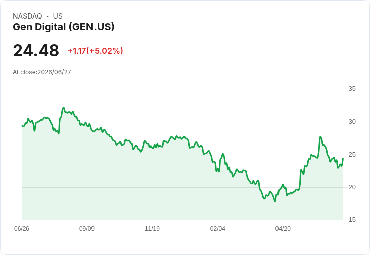 【03:53 即時新聞】Gen Digital(GEN) 盤中勁揚逾5％ 技術指標止跌回穩吸引買盤回流