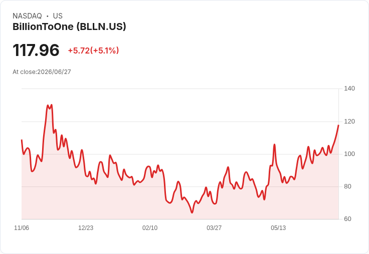 【03:46 即時新聞】BillionToOne(BLLN) 盤中大漲5.06％ 技術指標持續轉強推升股價