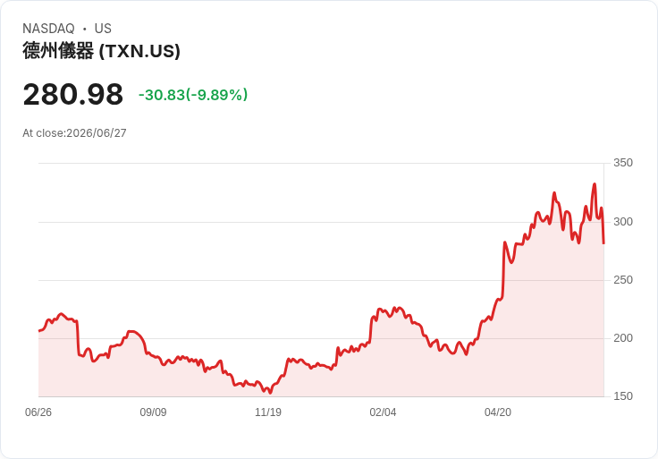 【03:55 即時新聞】Texas Instruments(TXN) 重挫逾10％：AI晶片族群遭空襲拖累股價