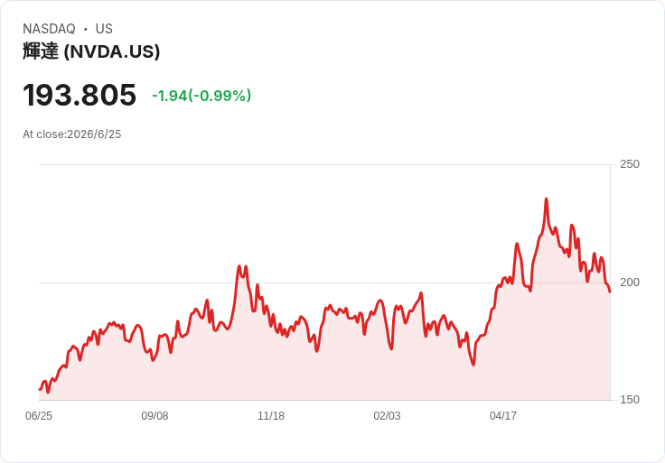 美股權重版大失血！「七巨頭」市值蒸發引爆資金大逃離　平權版S&P 500逆勢稱王
