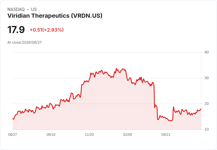 美國FDA核准Viridian治療甲狀腺眼病藥物Lumvoa，市場期待高漲！