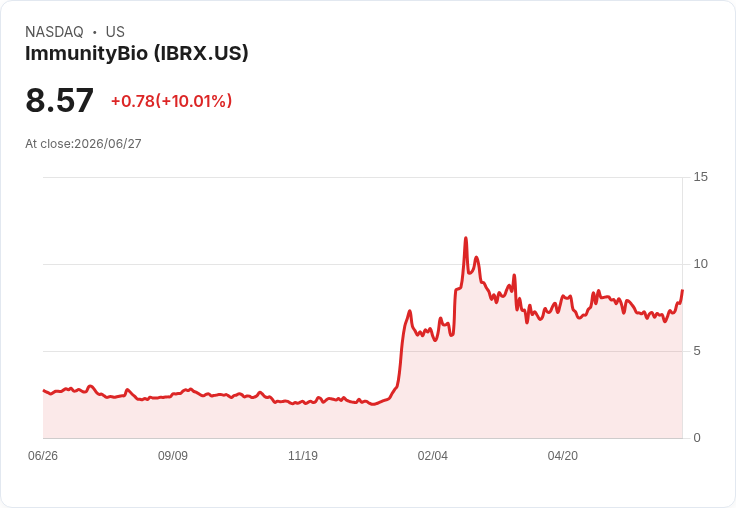 【00:42 即時新聞】ImmunityBio(IBRX) 盤中飆漲逾10％：KD高檔轉強、MACD收斂帶動買盤追價