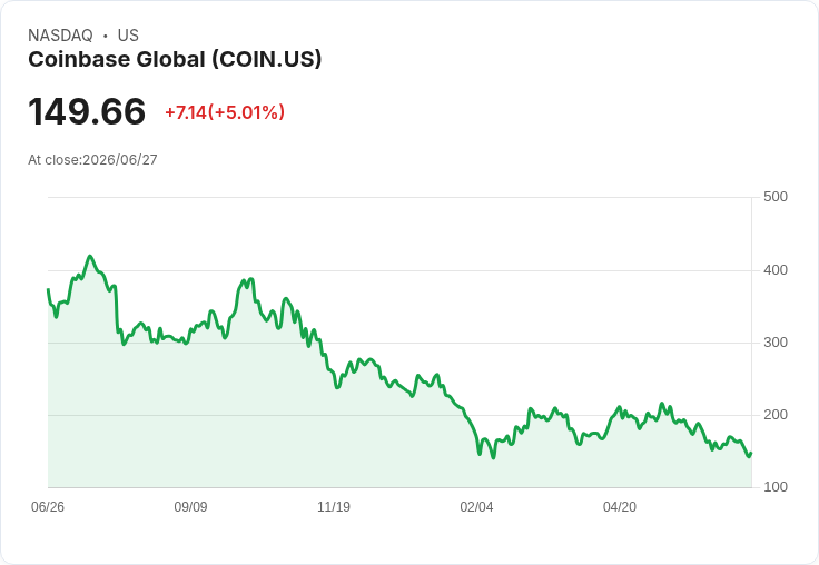 【01:09 即時新聞】Coinbase Global(COIN) +5％ 逆勢走高 EU 牌照利多抵消比特幣暴跌壓力