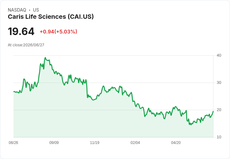 【00:34 即時新聞】Caris Life Sciences(CAI) 盤中勁揚逾5％ 技術指標續強吸引買盤進駐