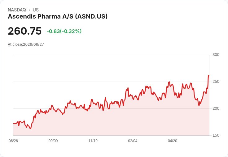 Ascendis Pharma榮登美國指數！加入Russell 3000、1000等多項指數引發市場關注