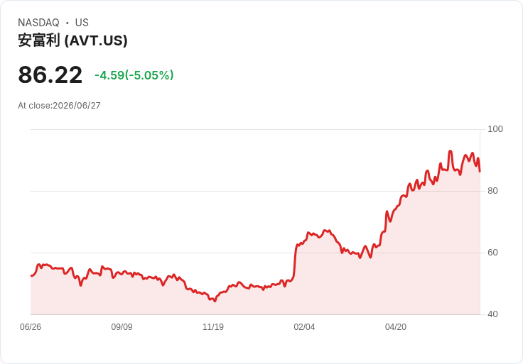 【03:50 即時新聞】Avnet(AVT) 重挫逾5％／KD轉弱、MACD持續背離引發技術性賣壓