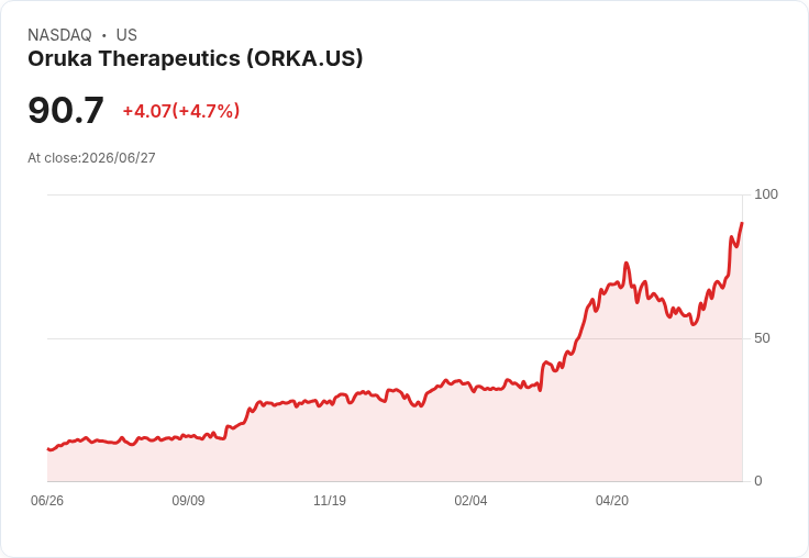 【03:55 即時新聞】Oruka Therapeutics(ORKA) 盤中勁揚逾5％ 技術指標續強推升股價