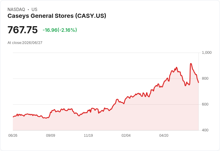 加油站之戰：Buc-ee's與Casey's即將展開領土爭奪戰？