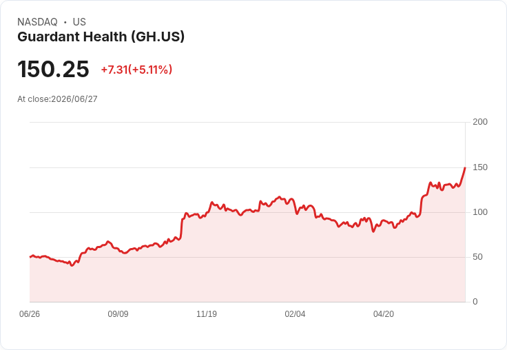 【00:36 即時新聞】Guardant Health(GH) 大漲 5.11％：股價續攻高、技術指標轉強