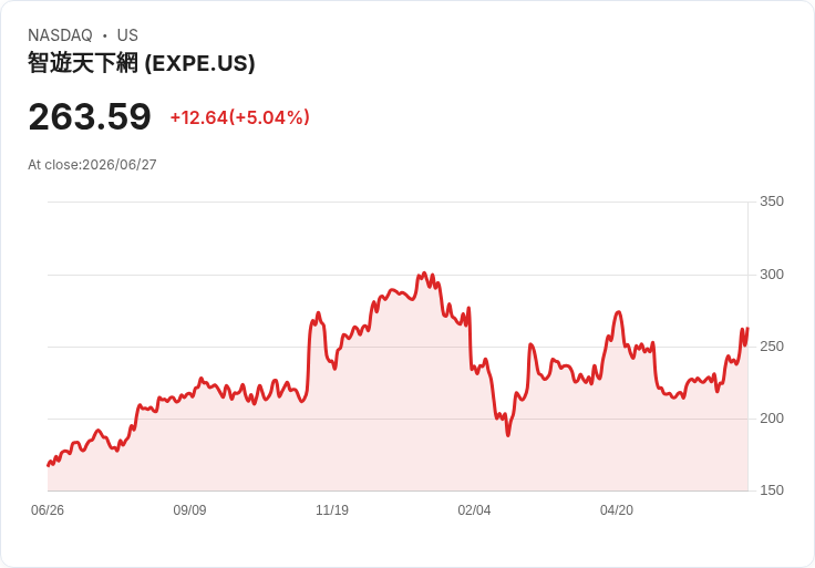 【00:20 即時新聞】Expedia Group(EXPE)勁揚逾5％：大型機構買盤與旅遊題材推升股價