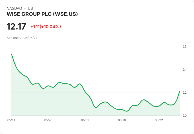 【03:59 即時新聞】Wise Group (WSE) 飆漲逾10％／啟動逾5億美元庫藏股並重申成長目標激勵買氣