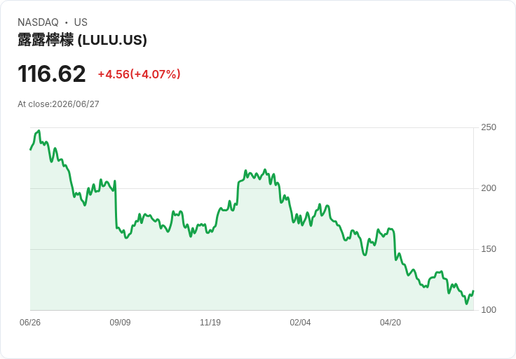 Lululemon股東透過董事提名 終結創辦人爭議迎接新CEO挑戰