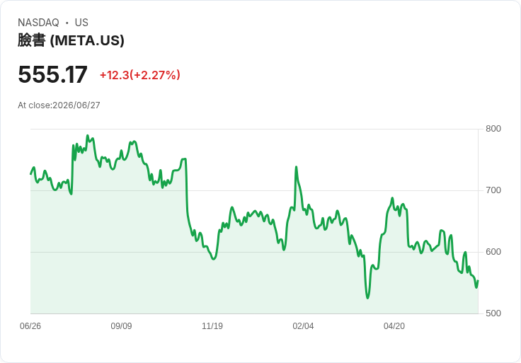 特朗普威脅對徵收數位服務稅國家課徵100％關稅，科技巨頭恐受重創！