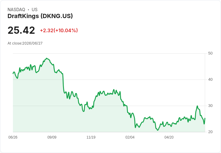 【03:47 即時新聞】DraftKings(DKNG) 大漲10％ / 預測交易所DKeX與超級App整合激勵買盤