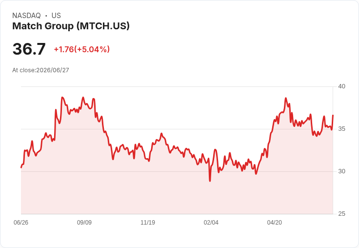 【03:07 即時新聞】Match Group(MTCH) 盤中勁揚逾5％ 震盪後技術指標改善吸引買盤