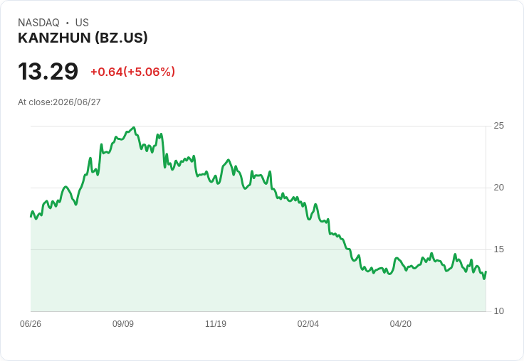 【00:14 即時新聞】KANZHUN(BZ) 盤中大漲5％ 技術指標止跌反彈吸引買盤回流