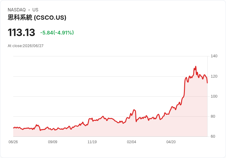 【03:55 即時新聞】Cisco Systems(CSCO) 跌逾5％／成長評級僅D-、科技股修正壓力加重