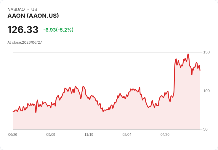 【03:55 即時新聞】AAON 股價急跌逾5％／KD轉弱、短線乖離修正壓力浮現