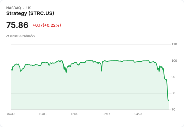 策略面臨法律審查：MSTR壓力加劇，STRC創歷史新低