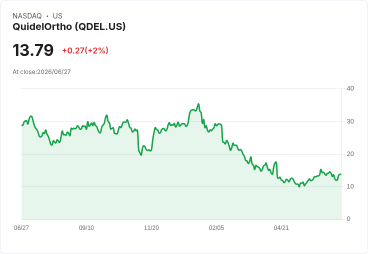 QuidelOrtho計畫以15億美元出售檢測單位，私募股權公司積極競標！