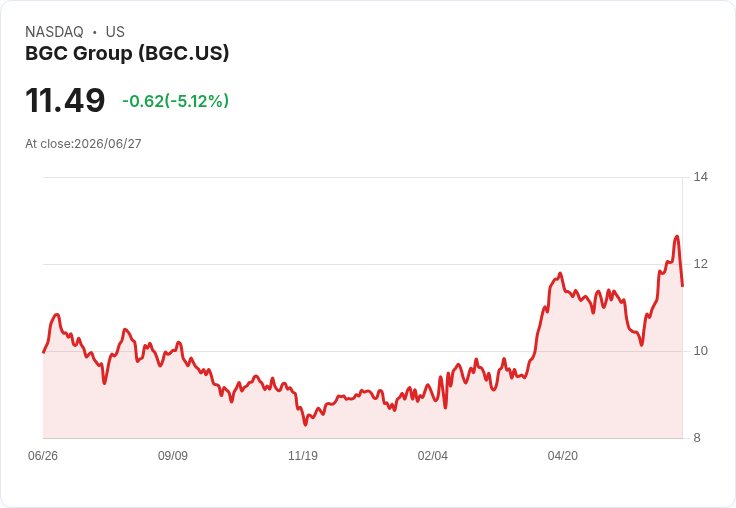 【00:17 即時新聞】BGC Group(BGC) 盤中重挫逾5％：KD高檔鈍化後轉弱、短線漲多回檔