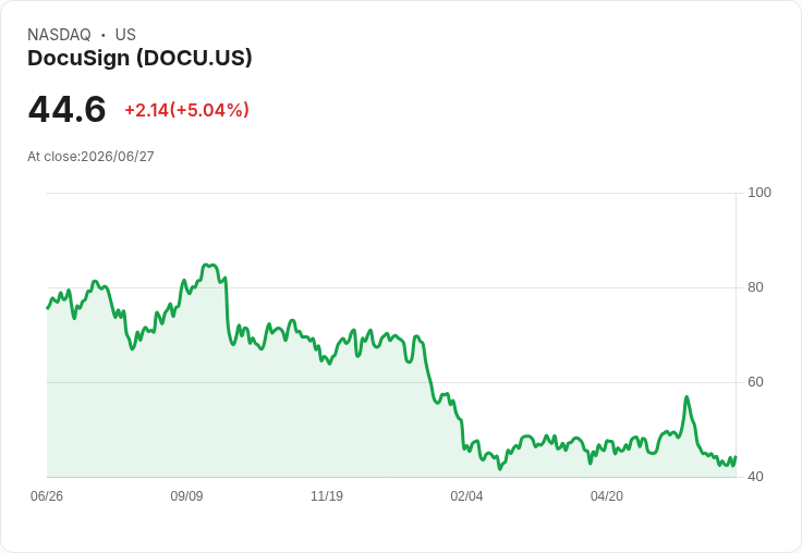 【03:32 即時新聞】DocuSign(DOCU) 盤中勁揚5％ KD自低檔翻升、技術面止跌反彈訊號浮現
