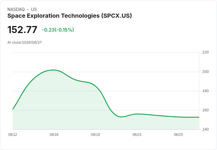 SpaceX IPO評價引發關注，Argus首次給予Hold評級！