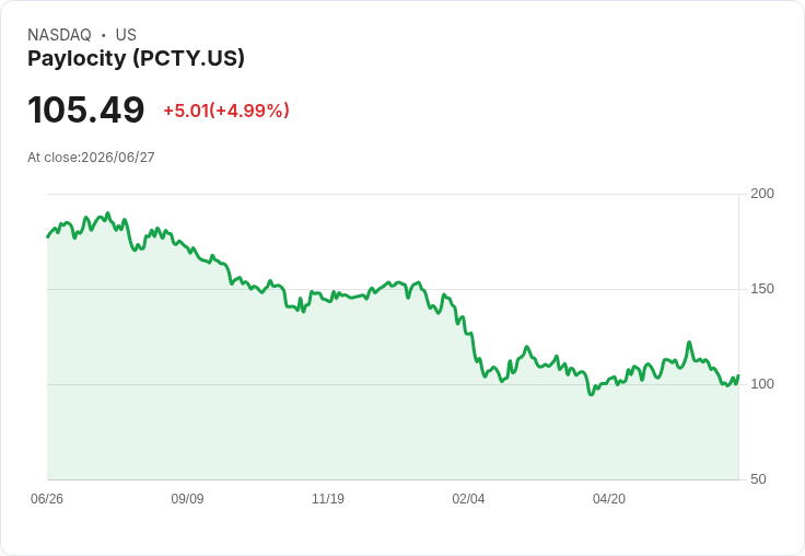 【00:12 即時新聞】Paylocity(PCTY)股價急漲逾5％／量能反彈但動能評級仍偏弱