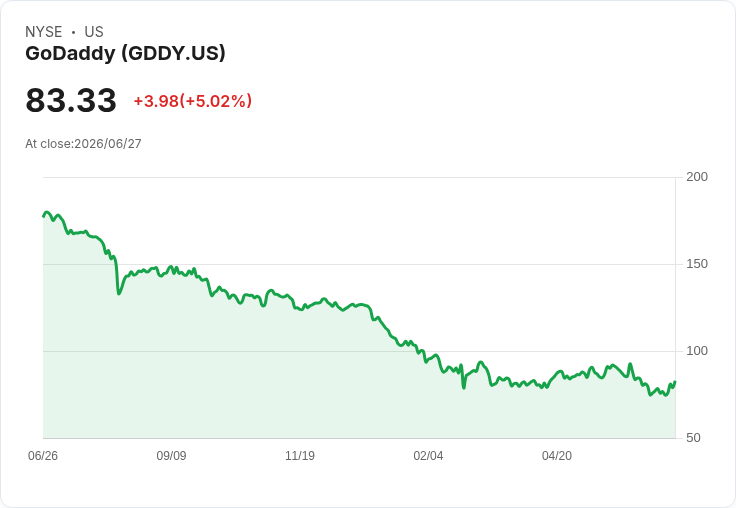 【01:34 即時新聞】GoDaddy(GDDY) 盤中急漲逾5％ K值拉升、短線技術面轉強