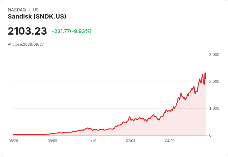 【03:50 即時新聞】Sandisk(SNDK) 早盤重挫10％／AI 記憶體族群遭獲利了結與OpenAI IPO 延後傳聞拖累