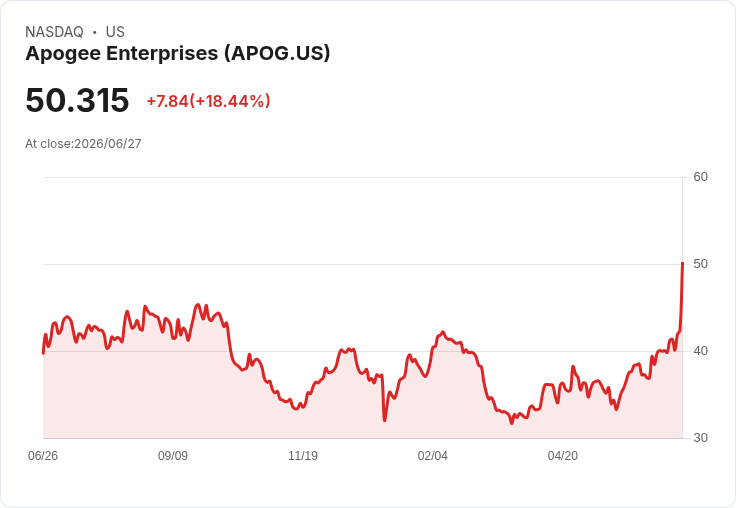 Apogee預告2027財年銷售將達13.8億至14.3億美元，Kalwall併購助攻營收增長！
