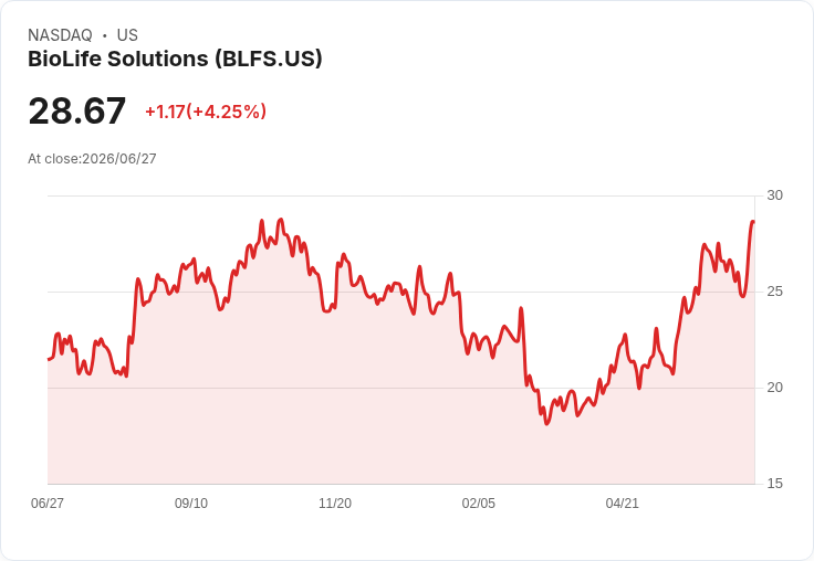 BioLife Solutions獲Repligen收購興趣 股價激增8％引發市場關注