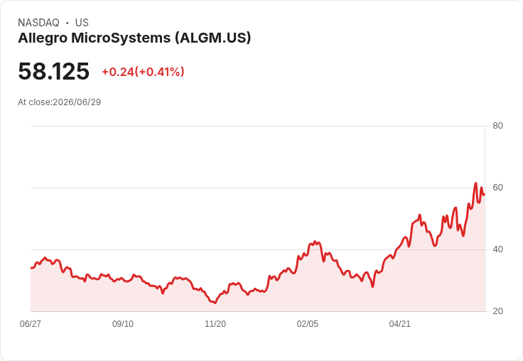 Mizuho看好Allegro MicroSystems，目標價上調至67美元！