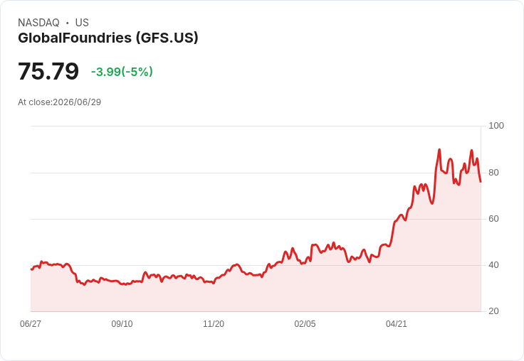 【22:18 即時新聞】GlobalFoundries(GFS) 重挫逾5％：技術指標轉弱、短線拉回加劇