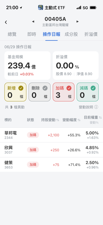 【00405A】06/29 操作日報｜逢低大力加碼健策與華邦電