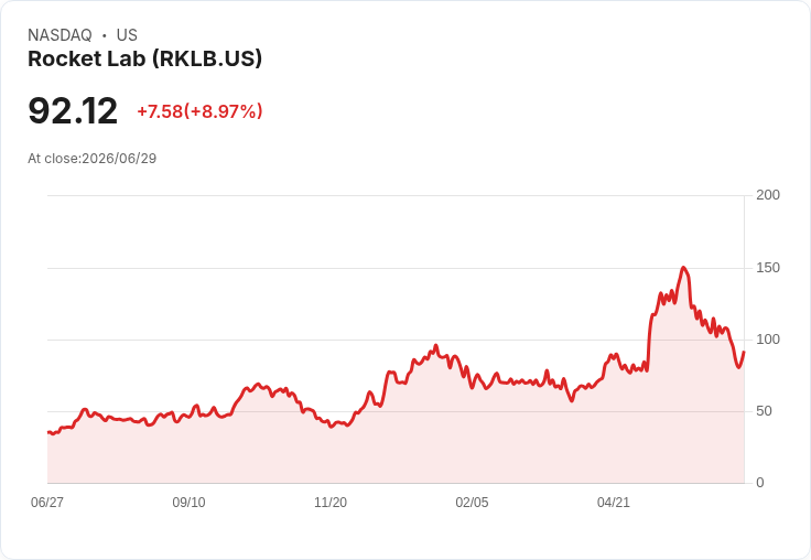 【21:30 即時新聞】Rocket Lab(RKLB) 暴漲8％：併購 Iridium 擴建太空垂直整合版圖